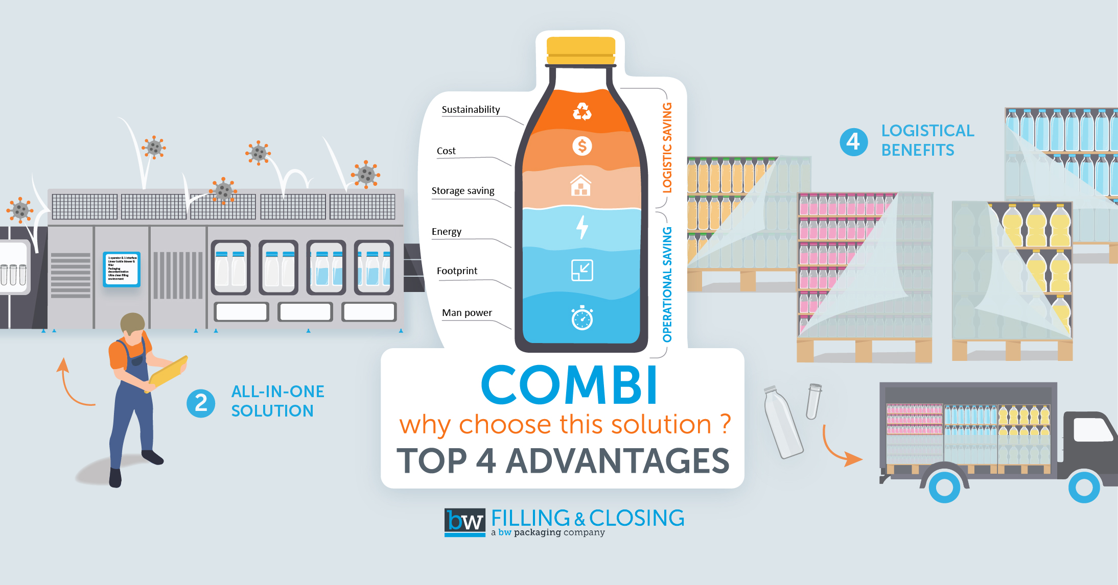 Automatic PET Bottle Blowing, Filling, and Capping Machines