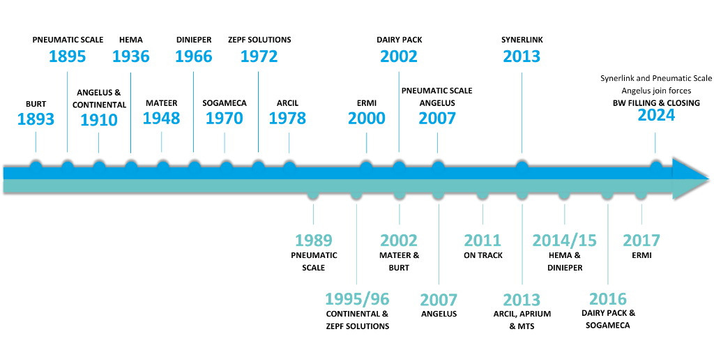 time-line-about-us-page